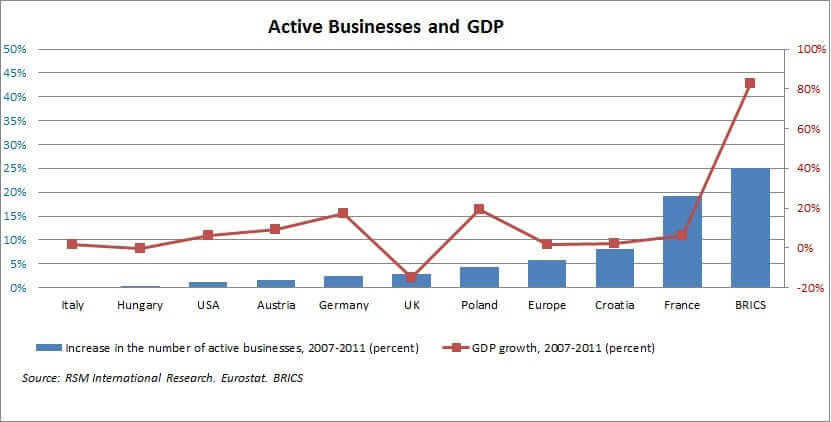 Active businesses and GDP