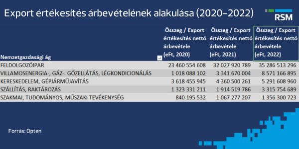 Export értékesítés árbevételének alakulása (2020-2022)