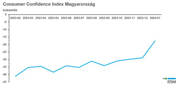 Consumer confidence index Magyarország 