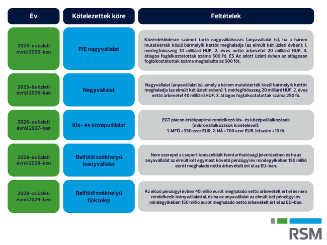 ESG kötelezettek köre és jelentéstételi kötelezettségek idővonala RSM 