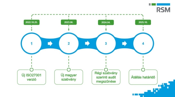 Az ISO 27001 szabvány megszerzésének lépései és időzítése