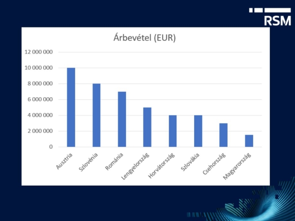 *Accountancy Europe - 9 April 2020 — Publication - Audit exemption thresholds in Europe. - Adatok közül kiemelve az árbevétel 