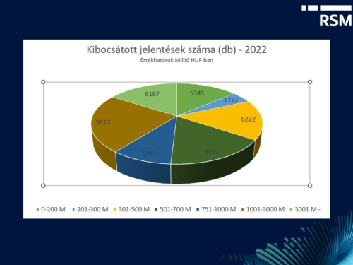 Kibocsátott jelentések száma