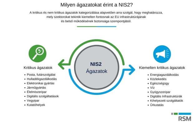 NI2 kritikus ágazatok, NIS2 kiemelten kritikus ágazatok