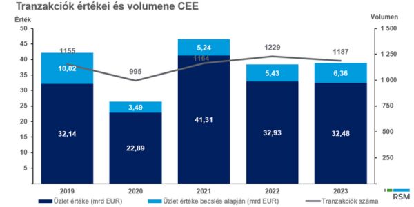 Tranzakciók volumene és értéke CEE